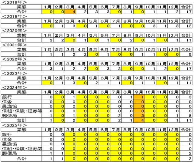 出所:日本防災通信協会調べ「防災通信」