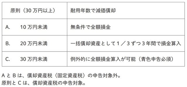 AとBは、償却資産税(固定資産税)の申告対象外。 原則とCは、償却資産税の申告対象。 ※ C は年間の取得価格の合計額が300万円が限度。