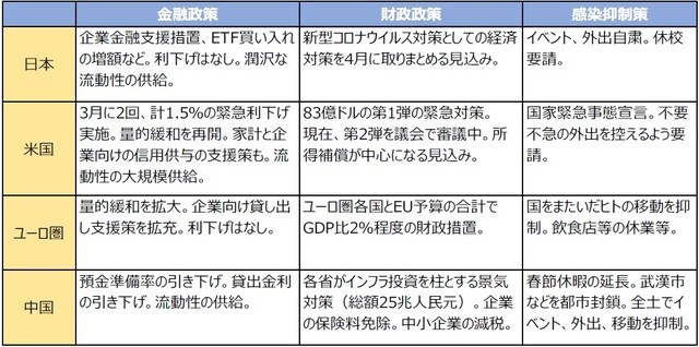(注)2020年3月16日現在。 (出所)各種報道を基に三井住友DSアセットマネジメント作成