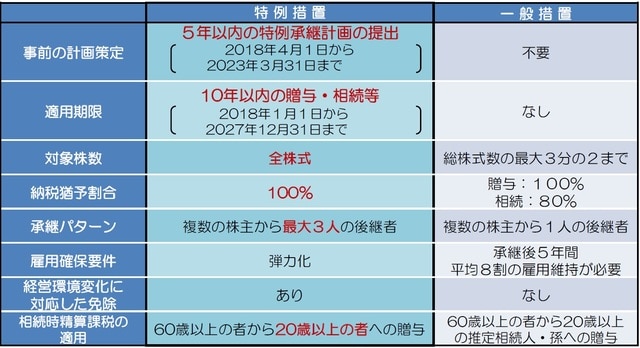 （出所）中小企業庁『経営承継円滑化法申請マニュアル【相続税、贈与税の納税猶予制度の特例】令和３年４⽉改訂版