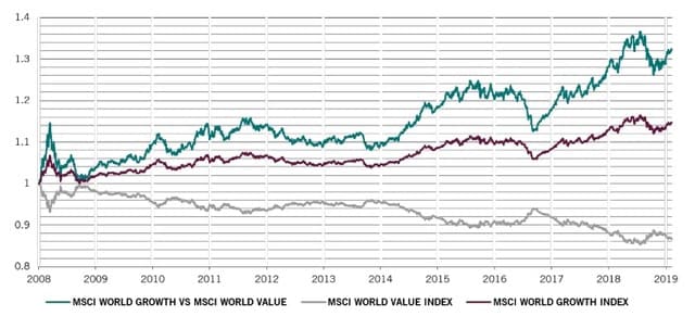 灰色：バリュー株、赤線：グロース株、緑線：グロース株のバリュー株に対する相対株価 ※2008年の株価を1として指数化、期間：2008年12月31日～2019年3月7日 出所：ピクテ・アセット・マネジメント