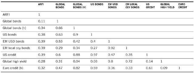 ※期間：2012年8月31日～2019年8月30日、ピクテのAPFI戦略との相関係数を計算している指数は、手数料控除前、米ドル建て、為替ヘッジなし、年率3～5％のリターンを3～5年の投資期間で出すものをめどとする。指数は全てブルームバーグ・バークレイズ・債券指数。 出所：ピクテ・アセット・マネジメント