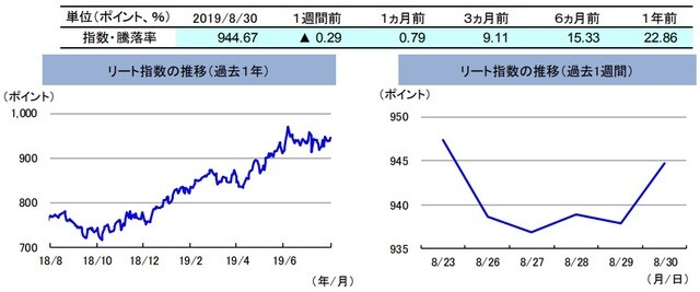 （注）左グラフは2018年8月30日～2019年8月30日、右グラフは2019年8月23日～2019年8月30日。  リート指数は、S&PオーストラリアREIT指数（配当込み、現地通貨ベース）。 （出所）FactSetのデータを基に三井住友DSアセットマネジメント作成 