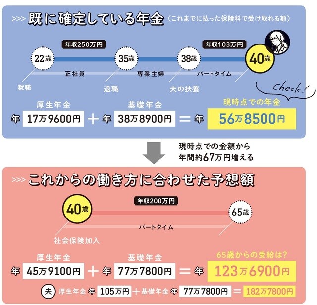  注：夫の年金額は、平均年収500万円で22歳から60歳まで（38年間）働いた場合で試算