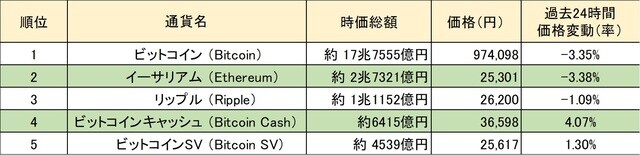 出典：みんかぶ　仮想通貨リアルタイムレート・時価総額情報 時点：2020年2月26日