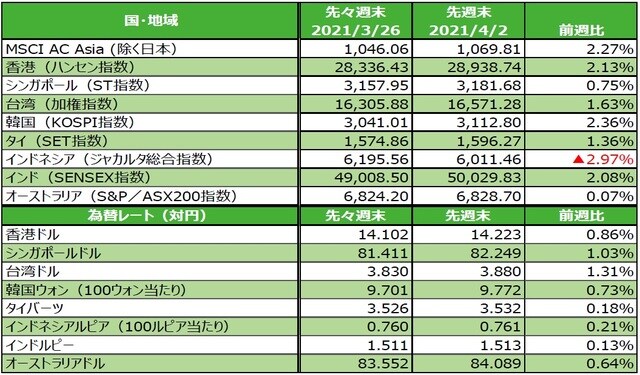 国・地域別の株価指数（現地通貨ベース）、為替レート（注）最終営業日ベース。為替の変化率がプラスの場合は各国通貨高・円安、マイナス▲の場合は各国通貨安・円高。 （出所）FactSetのデータを基に三井住友DSアセットマネジメント作成