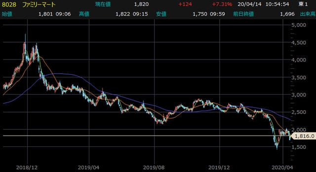ファミリーマート（8028）日足チャート 【提供：楽天証券マーケットスピードⅡ】