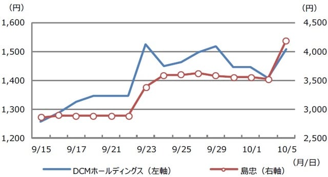 （注）データは2020年9月15日から10月5日。 （出所）Bloomberg L.P.のデータを基に三井住友DSアセットマネジメント作成