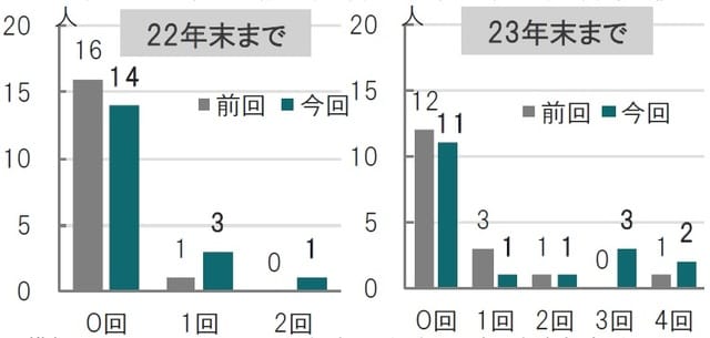 予測時点：2020年12月（前回、左）、2021年3月（今回、右）、中央値 ※横軸は1回の利上げを0.25%と仮定した場合の回数、各参加者が示した各年末の政策金利の水準を想定される利上げ回数へ置き換え
