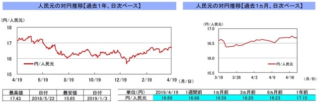 （注）左グラフは2018年4月19日～2019年4月19日、右グラフは2019年3月19日～2019年4月19日｡ （出所）リフィニティブのデータを基に三井住友DSアセットマネジメント作成