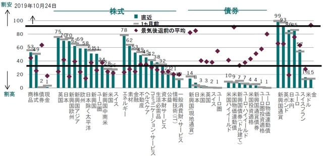 ※株式：株価純資産倍率（PBR)、12ヵ月先株価収益率（PER）、一株あたり利益トレンドベース株価収益率（PER)、株価売上高倍率（PSR)、ERP（先進国のみ）、現金、債券：利回りー名目GDPトレンド、商品：ブルームバーグスポット価格インデックス／世界インフレ率、通貨：PPPからの乖離、金：スポット価格/米国消費者物価指数、インフレ連動債：利回りー実質GDP成長率、新興国通貨建て債券：利回りー消費者物価指数などをもとに作成 ※景気後退前の平均：2000年と2007年の平均値各資産のバリュエーション、過去平均（20年）から見た水準：過去20年で何％の水準にあるかを表示 出所：ピクテグループ