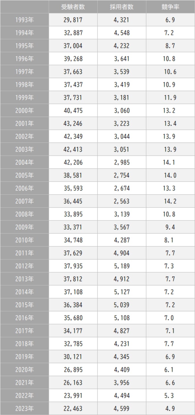 出所：文部科学省『令和5年度（令和4年度実施）公立学校教師採用選考試験の実施状況について』より作成