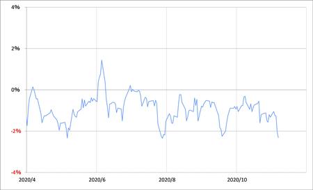 出所：リフィニティブ・データをもとにマネックス証券が作成