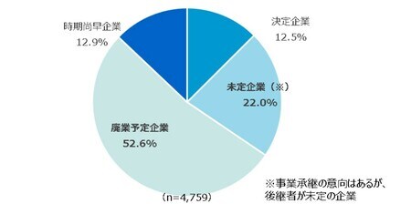  （出典）中小企業庁「事業承継ガイドライン（第3版）」10ページに掲載の「（3）中小企業における事業承継の現状①後継者確保の困難化」より）