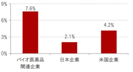 時点2018年11月12日、ブルームバーグ集計アナリスト予想平均 ※バイオ医薬品関連企業：ナスダック・バイオテック指数、日本企業：TOPIXの 構成銘柄、米国企業：S&P500種株価指数 出所：ブルームバーグのデータを使用しピクテ投信投資顧問作成