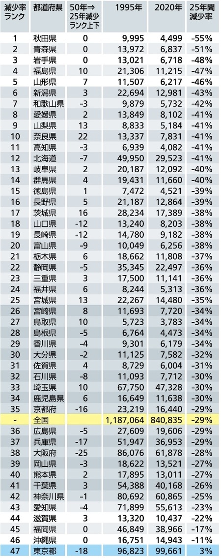 資料：総務省「住民基本台帳移動報告」より作成