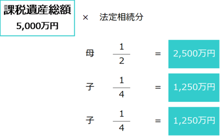［図表3］法定相続分