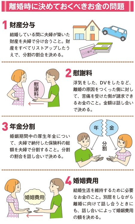 ［図表2］離婚時に決めておくべきお金の問題