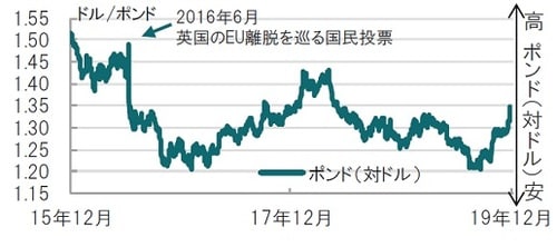 日次、期間： 2015年12月14日～2019年12月13日（日本時間正午） 出所：ブルームバーグのデータを使用しピクテ投信投資顧問作成