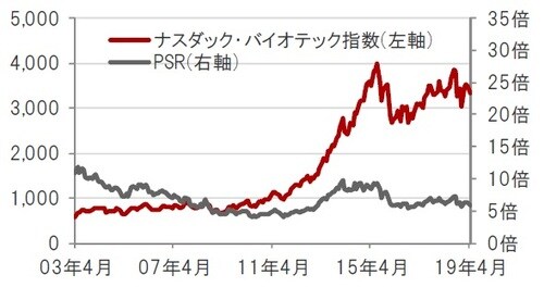 図表8：ナスダック・バイオテック指数とPSRの推移 米ドルベース、月次、期間：2003年4月～2019年4月 ※PSR：株価売上高倍率。2019年1月末時点のナスダック・バイオテック指数構成銘柄を基に算出 出所：トムソン・ロイター・データストリームのデータを使用しピクテ投信投資顧問株式会社作成