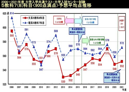 ※駿台予備学校調べ。