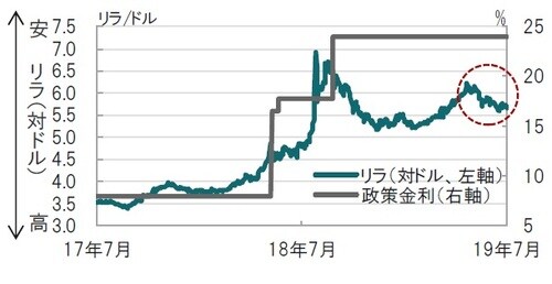 ［図表1］トルコリラ（対ドル）と政策金利の推移 日次、期間：2017年7月19日～2019年7月19日 出所：ブルームバーグのデータを使用してピクテ投信投資顧問作成