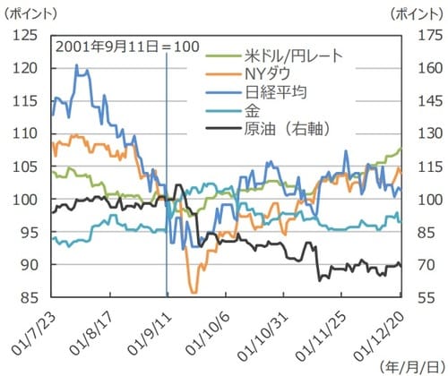 (注)データは2001年7月23日~2001年12月20日。 (出所)Bloomberg L.P.のデータを基に三井住友DSアセットマネジメント作成