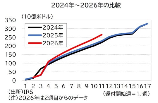 出所：IRS （注）2026年は2週目からのデータ