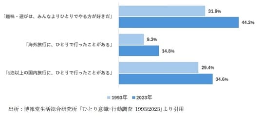 出所：博報堂生活総合研究所「ひとり意識・行動調査1993／2023」より引用