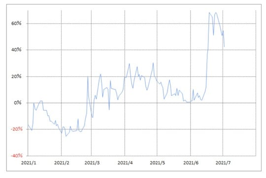 出所：リフィニティブ・データをもとにマネックス証券が作成
