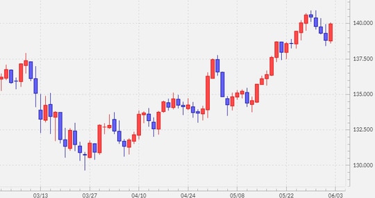 出所：マネックストレーダーFX