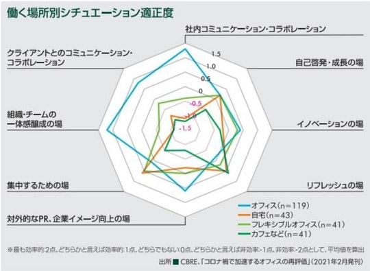 ［図表3］働く場所別シチュエーション適正度