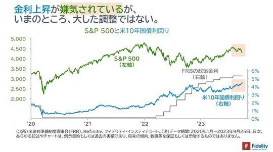 ［図表］S&P500と米10年国債利回り