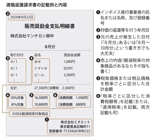 ［図表1］適格返還請求書の記載例と内容
