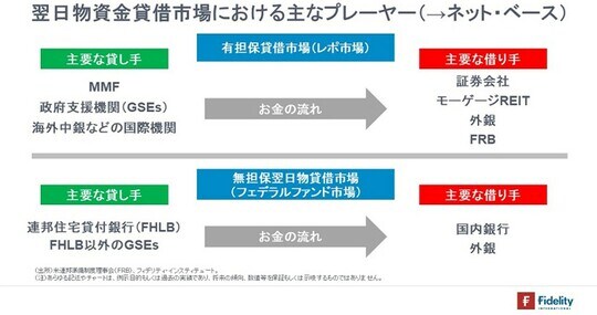 ［図表4］翌日物資金貸借市場における主なプレーヤー（→ネット・ベース）
