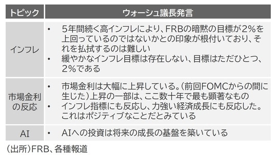 出所:FRB、各種報道