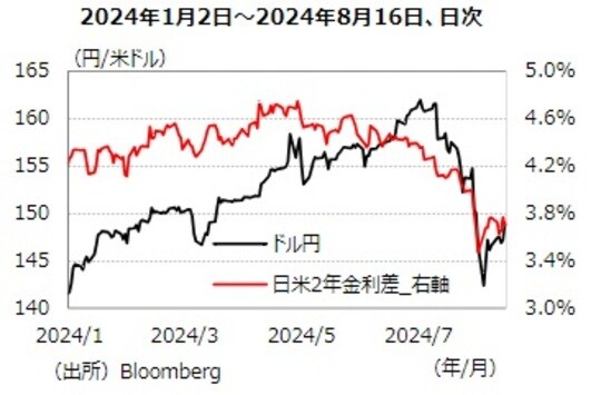 出所:Bloomberg