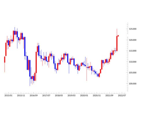 出所：マネックストレーダーFX