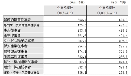 出所：厚生労働省「令和4年賃金構造基本統計調査＜職種（大分類）別きまって支給する現金給与額＞」＊一部抜粋