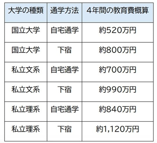 出所:公益財団法人 生命保険文化センター「ライフプラン情報ブック」より筆者作成