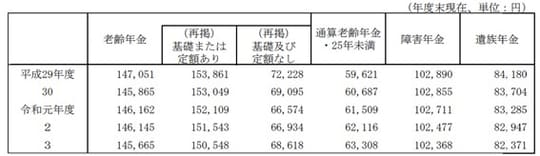 出所：厚生労働省「厚生年金保険・国民年金事業の概況（令和3年度）」※1
