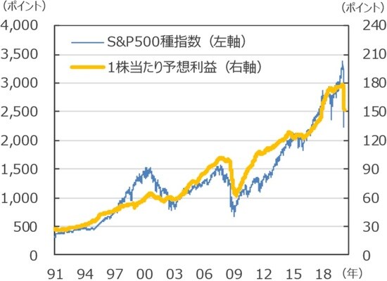 （注）データは1991年1月2日～2020年4月13日。1株当たり予想利益は12ヵ月先予想（Bloomberg L.P.集計）。  （出所）Bloomberg L.P.のデータを基に三井住友DSアセットマネジメント作成