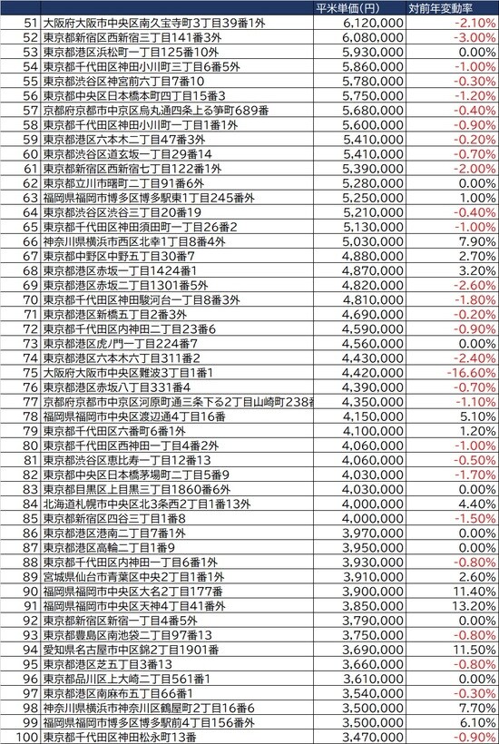 出所：国土交通省「令和3年地価調査」より