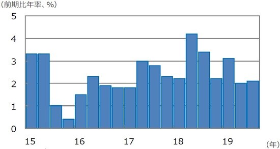 (注)データは2015年1-3月期~2019年7-9月期。 (出所)Bloomberg L.P.のデータを基に三井住友DSアセットマネジメント作成