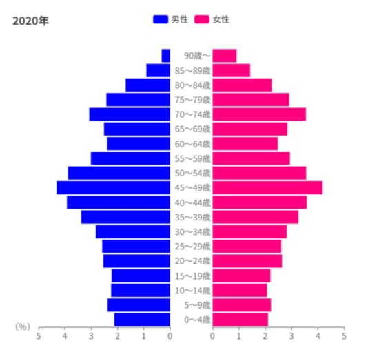 【図表1】志木市の人口ピラミッド 出所：総務省「国勢調査」