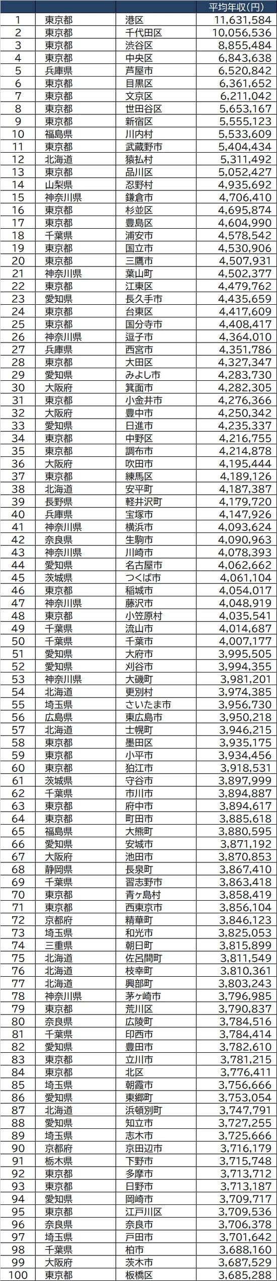 出所：総務省『令和2年度課税標準額段階別所得割額等に関する調』より作成