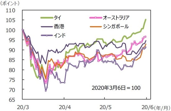 （注）データは2020年3月6日～2020年6月5日。グラフの各国・地域別の株価指数は表と同じ。 （出所）Bloomberg L.P.のデータを基に三井住友DSアセットマネジメント作成