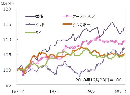 （注）データは2018年12月28日～2019年3月29日。グラフの各国・地域別の株価指数は表と同じ。 （出所）Bloomberg L.P.のデータを基に三井住友DSアセットマネジメント作成