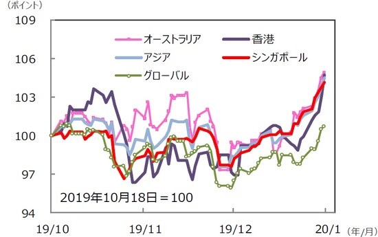 （注）データは2019年10月18日～2020年1月17日。S＆P REIT指数の国・地域別指数（配当込み、現地通貨ベース）。アジア：アジア・パシフィック（除く日本）。  （出所）FactSet、Bloomberg L.P.のデータを基に三井住友DSアセットマネジメント作成