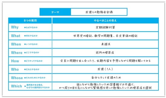 出典）永田耕作著『東大生の考え型 「まとまらない考え」に道筋が見える』（日本能率協会マネジメントセンター）より。 